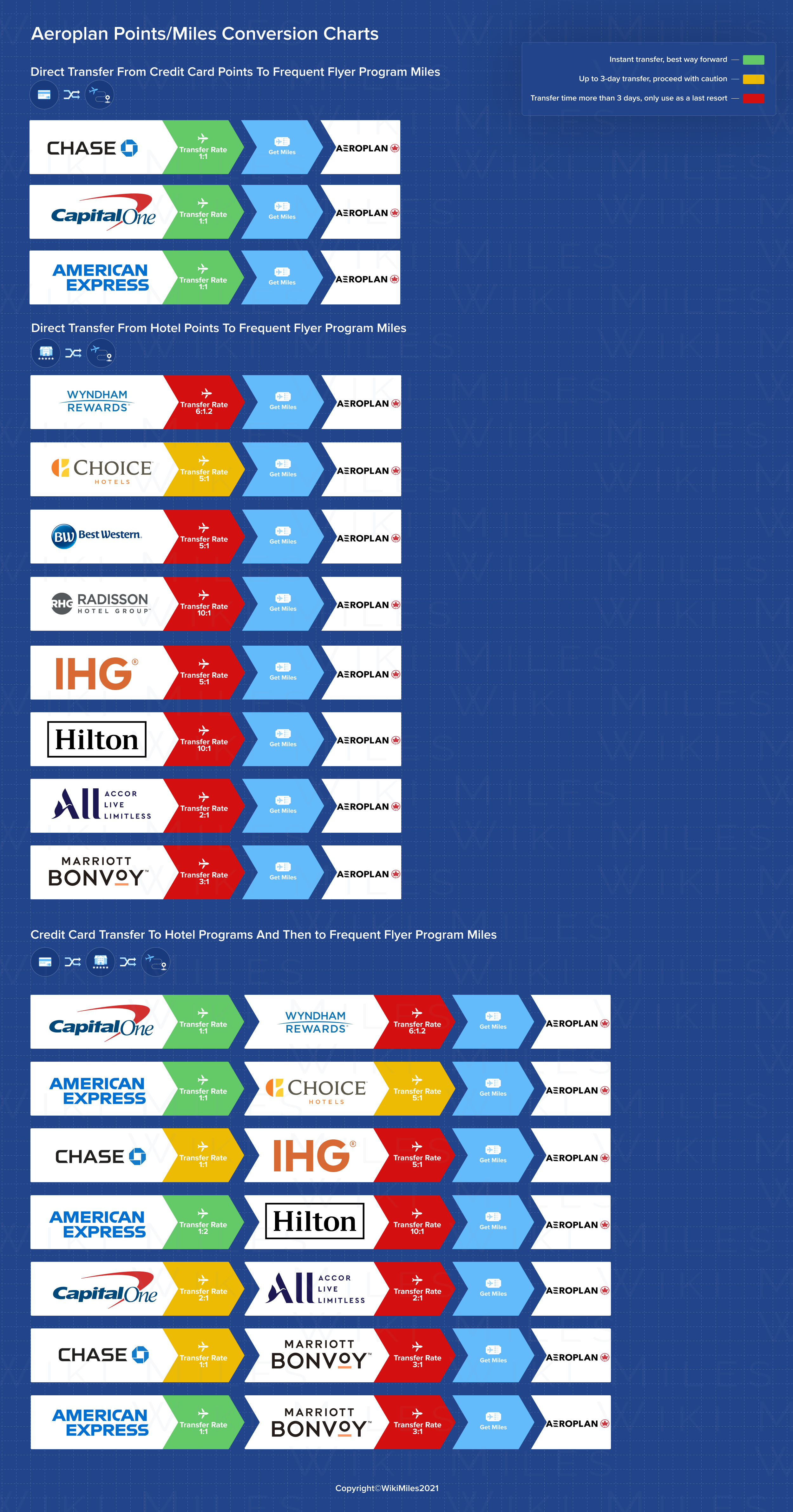 Aeroplan / Frequent Flyer Program WikiMiles